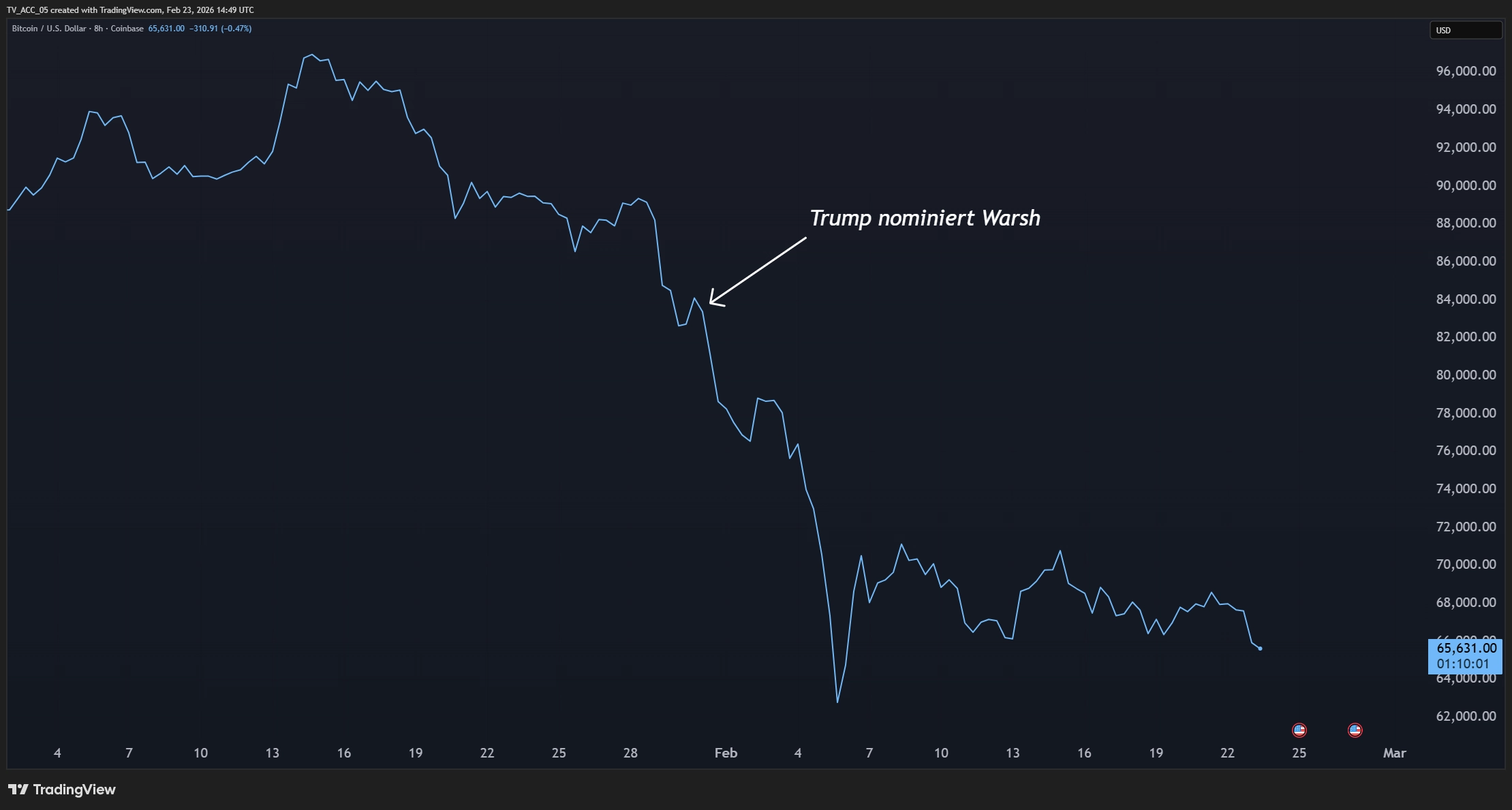 Bitcoin-Performance nach Warsh Nomminierung